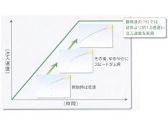 電動注射器による注射速度